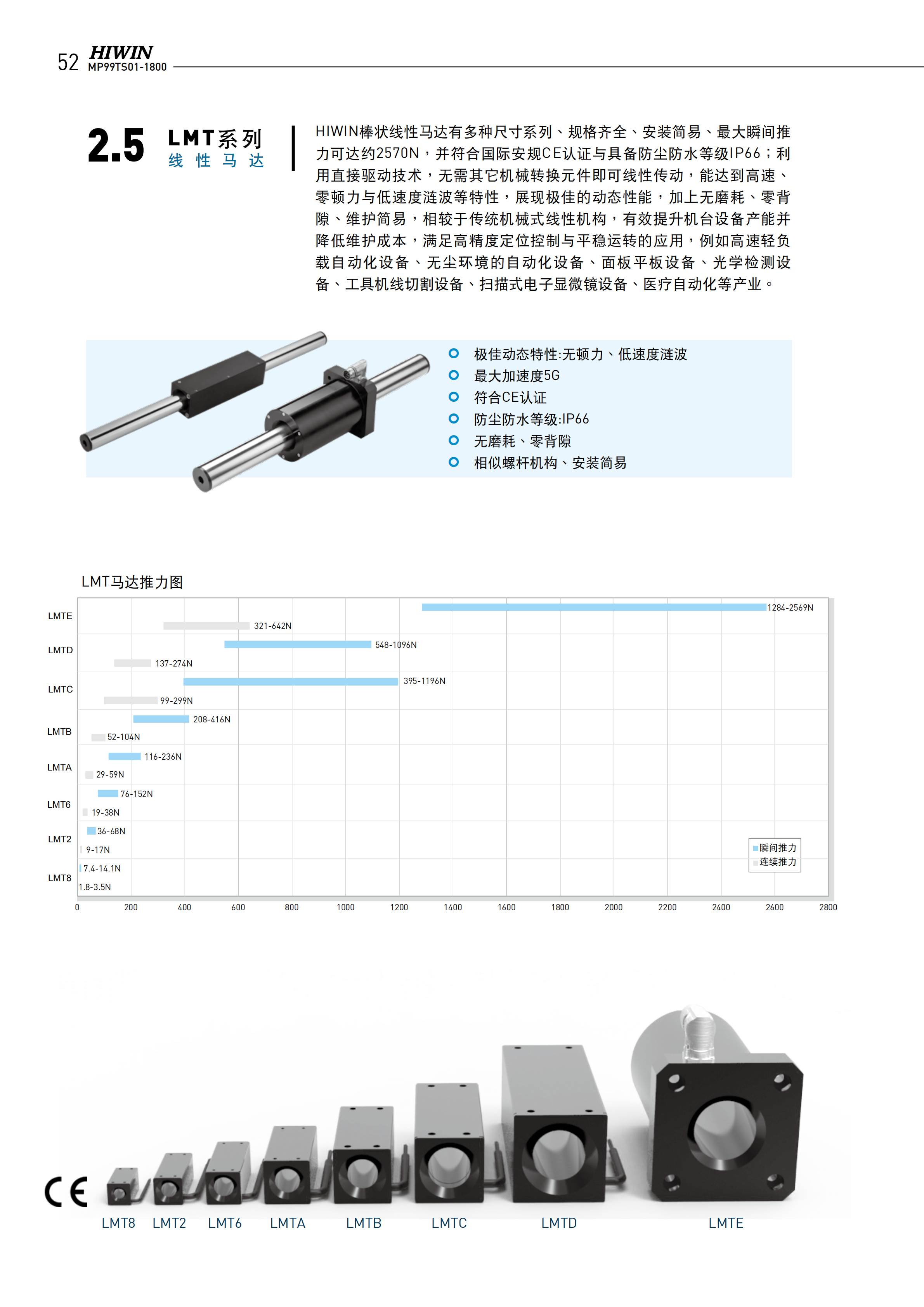 上銀棒狀直線電機LMTE4