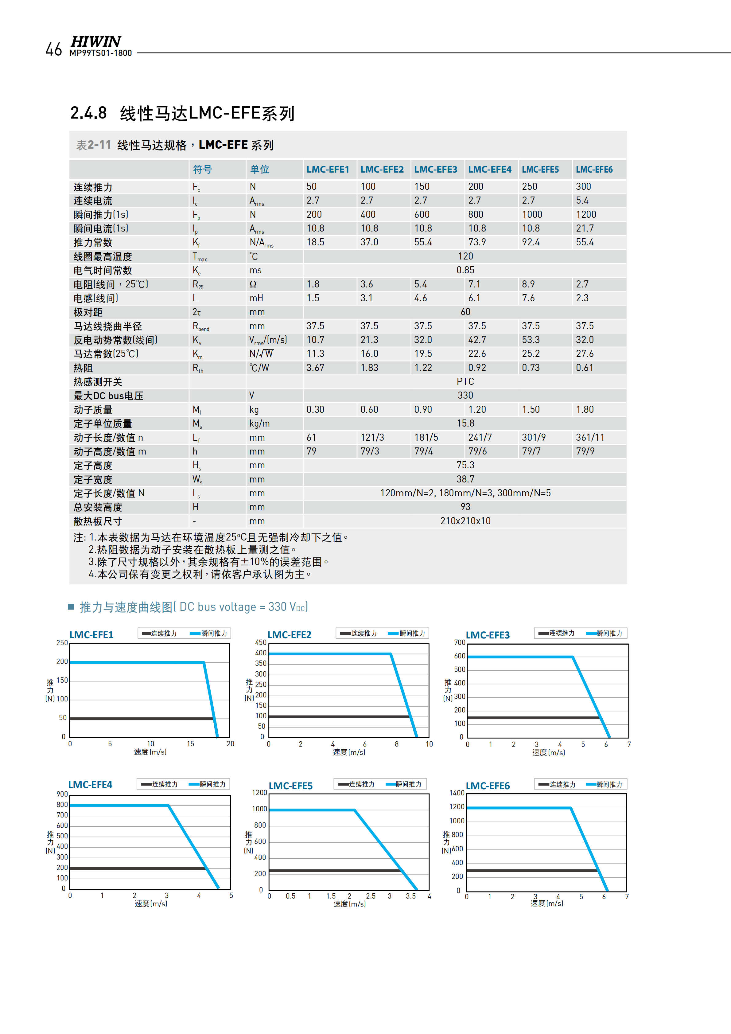 上銀無鐵心式直線電機LMCC6