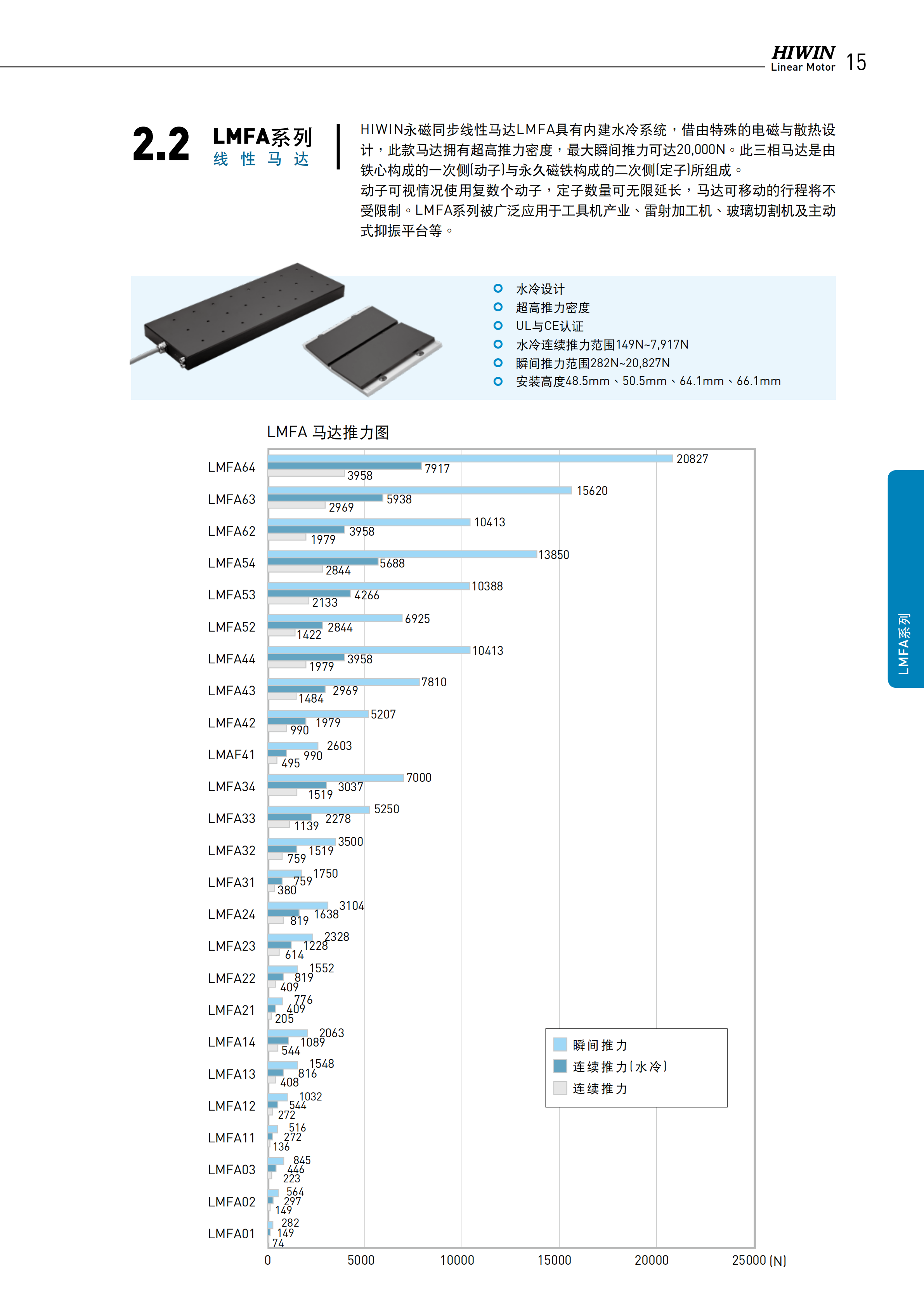 上銀鐵心式直線電機(jī)LMFA62L